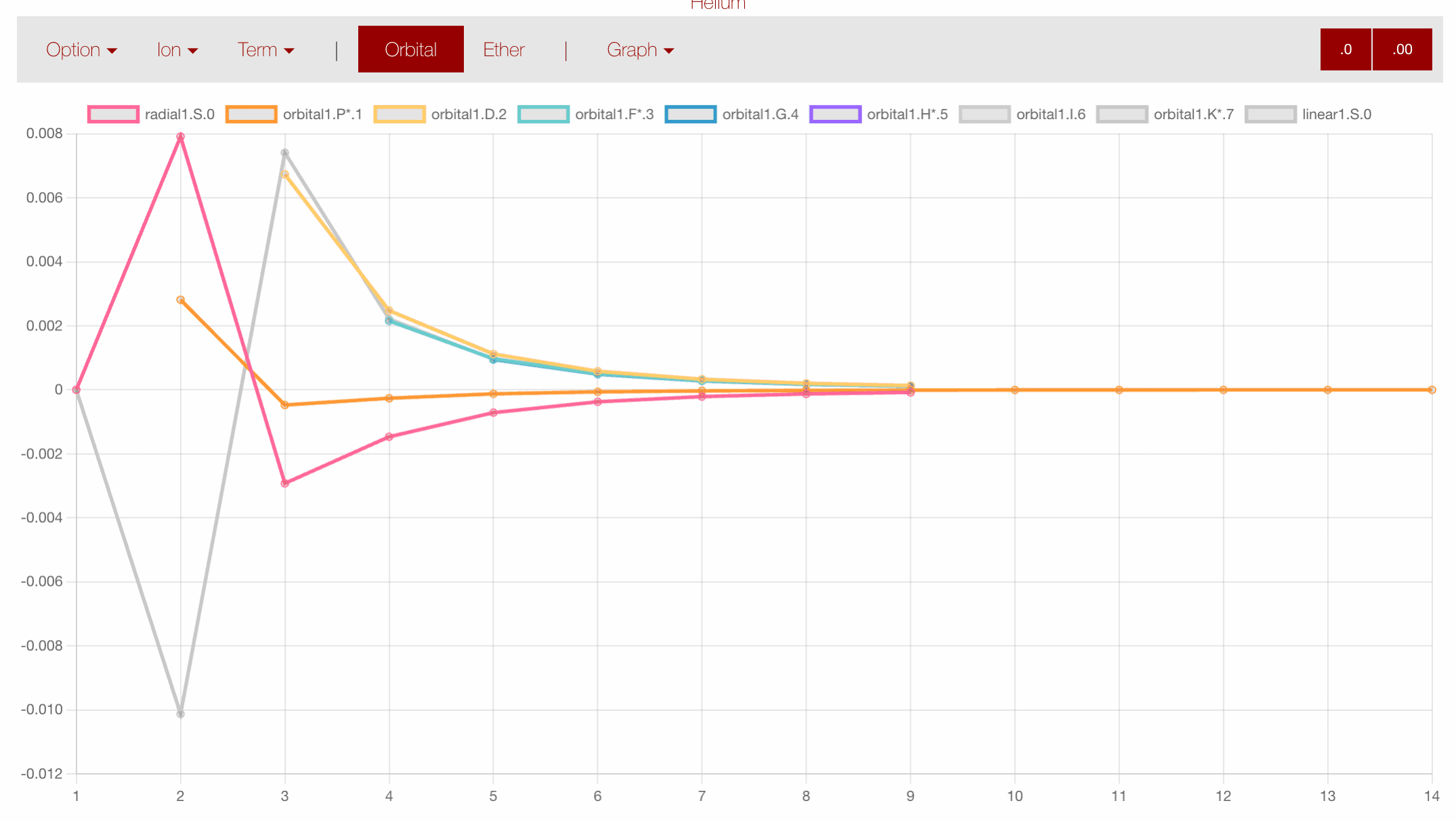 Changes in the Helium Orbital Values