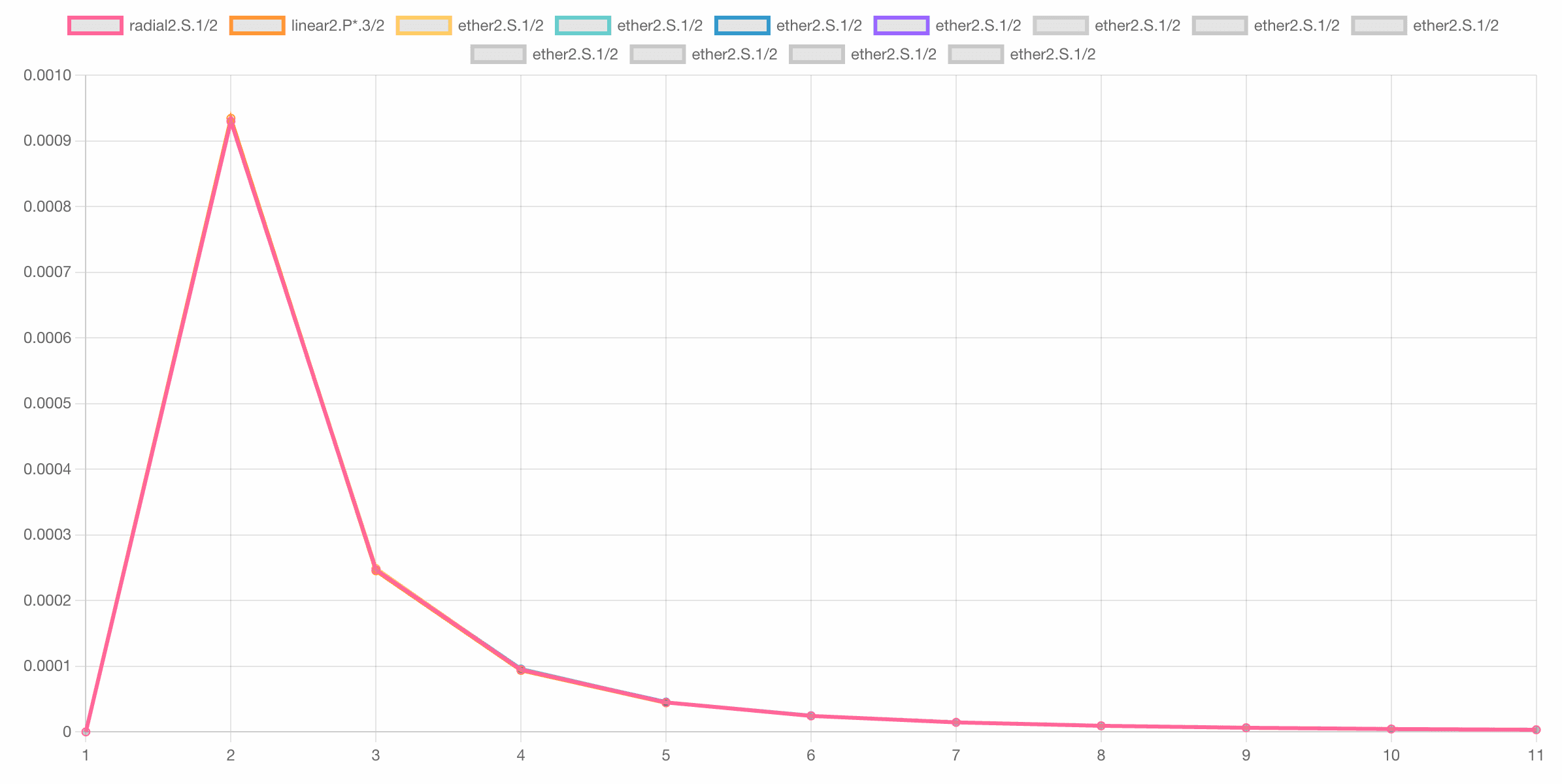 Changes in the Hydrogen Ether Values