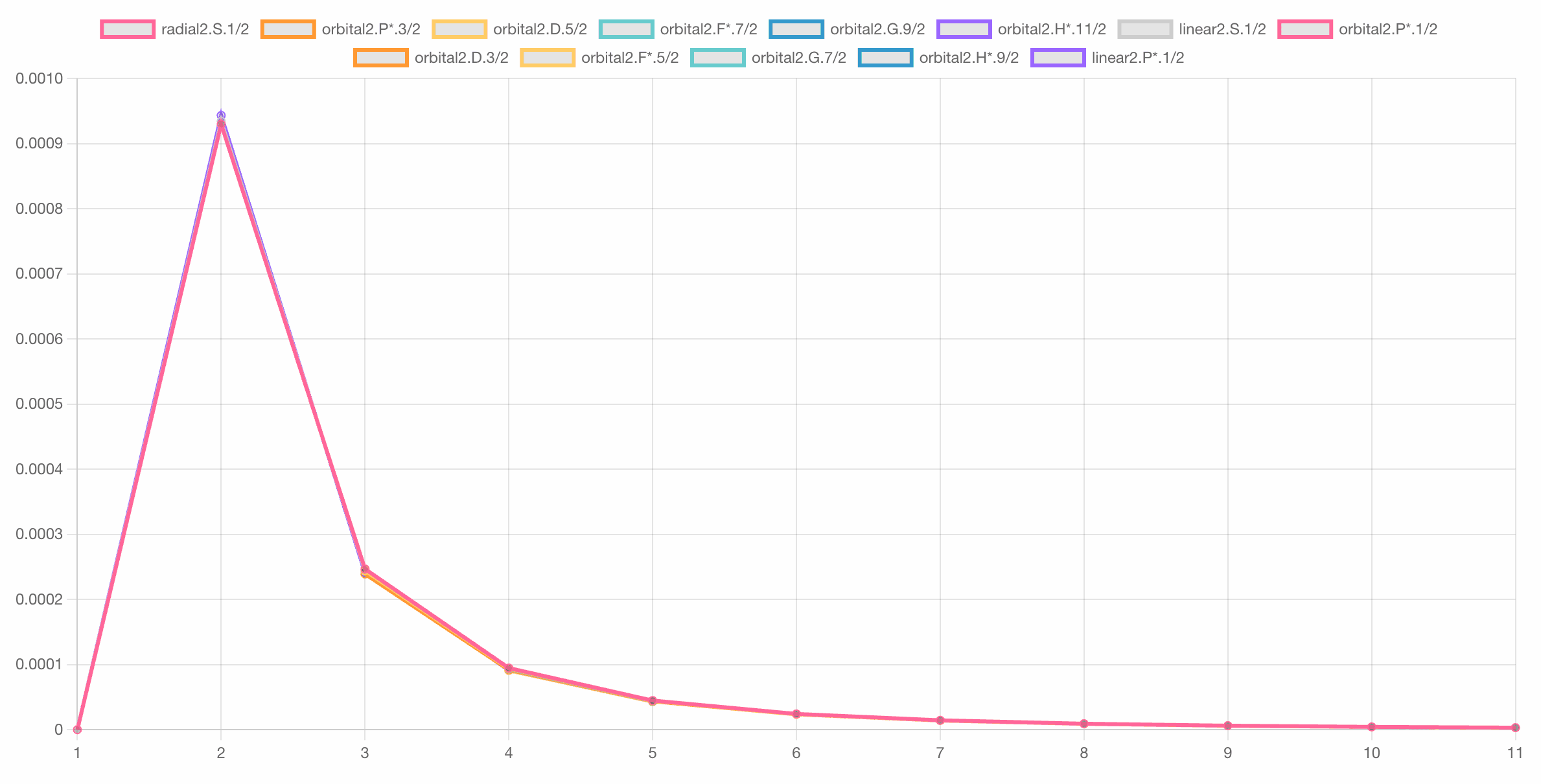 Changes in the Hydrogen Orbital Values