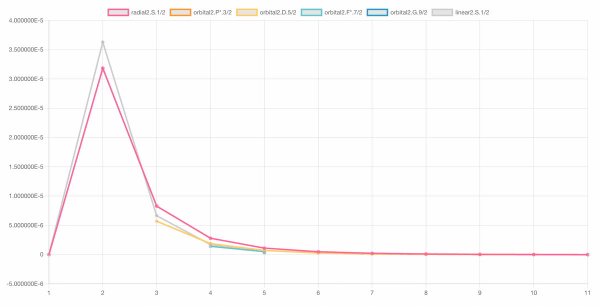 Changes in the Hydrogen Orbital Values