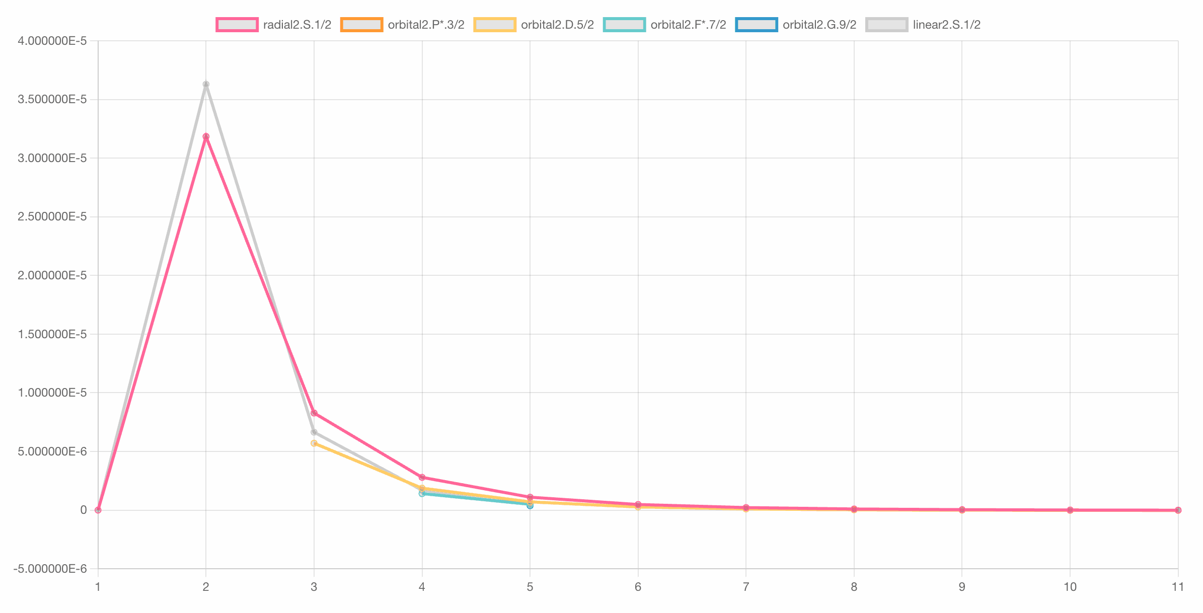 Changes in the Hydrogen Orbital Values