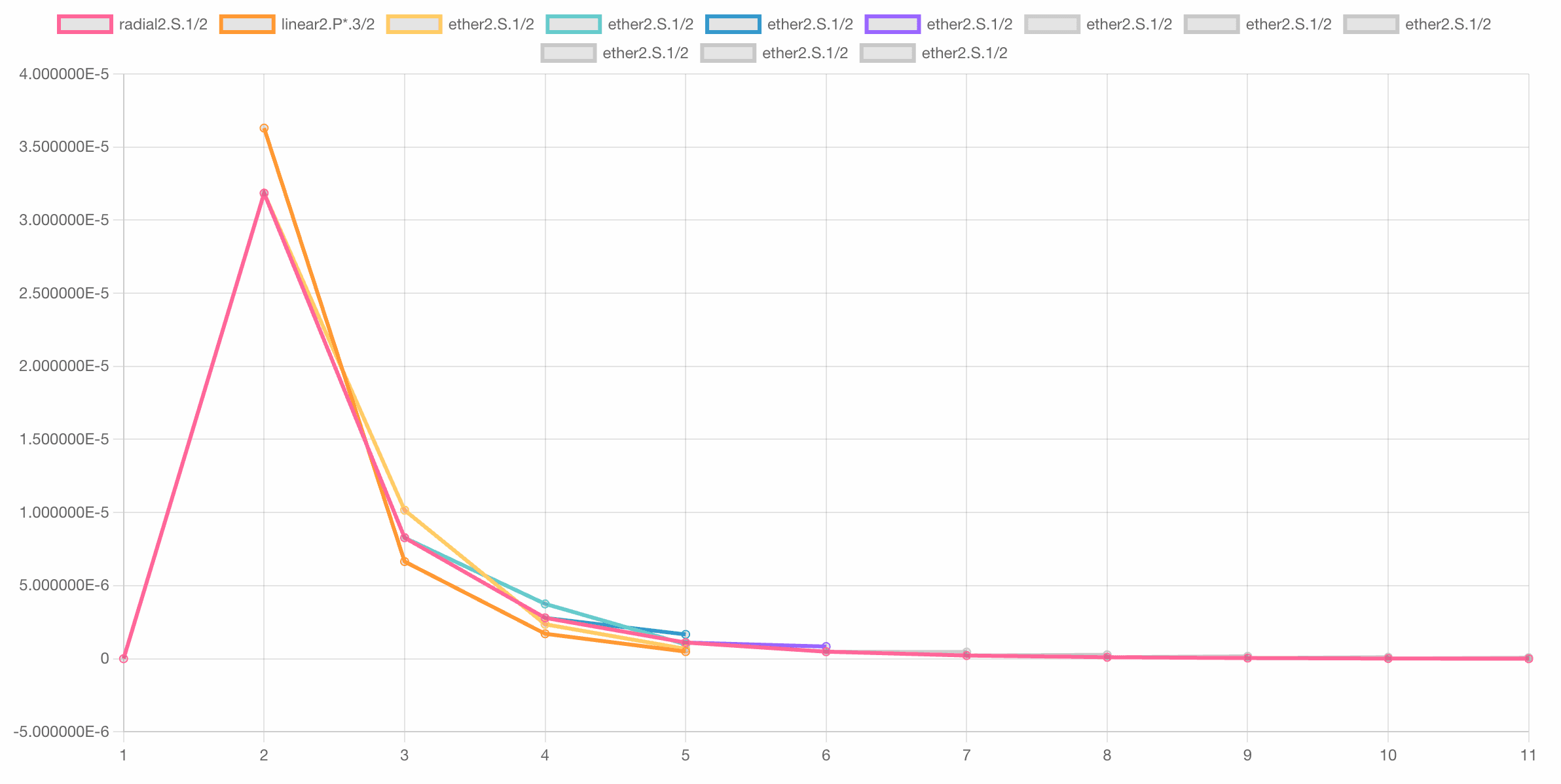 Changes in the Hydrogen Ether Values