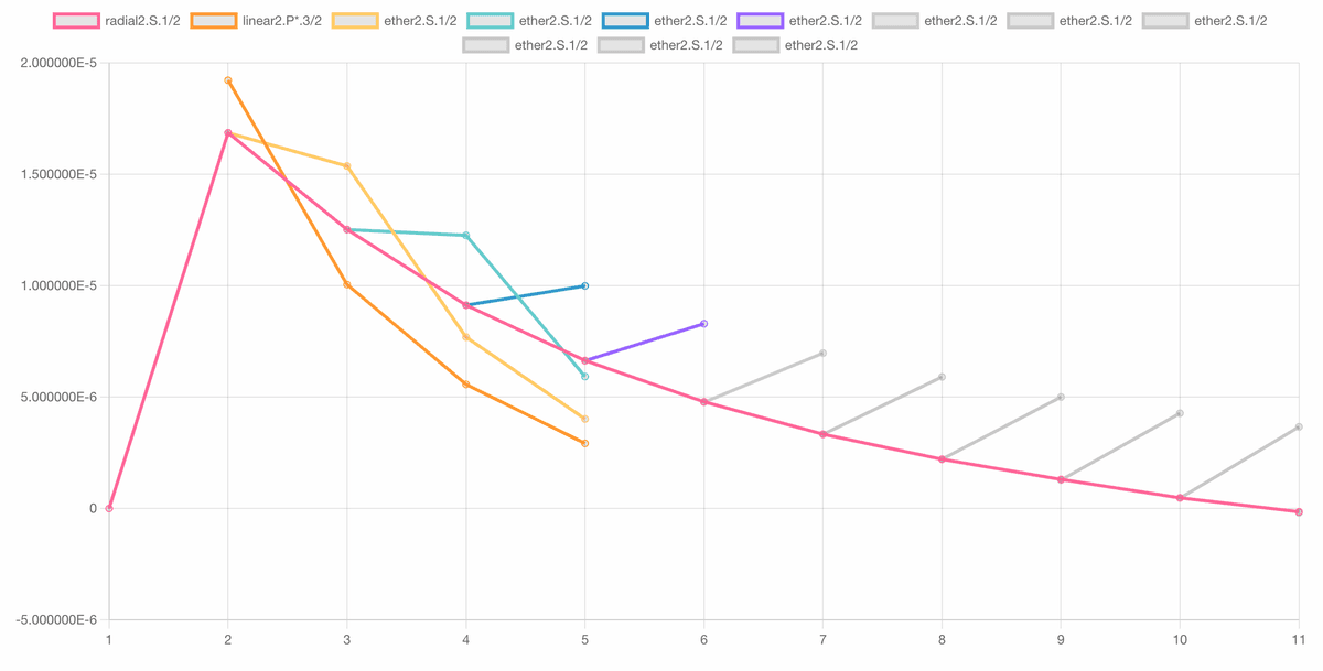 Changes in the Hydrogen Ether Values with D(x)