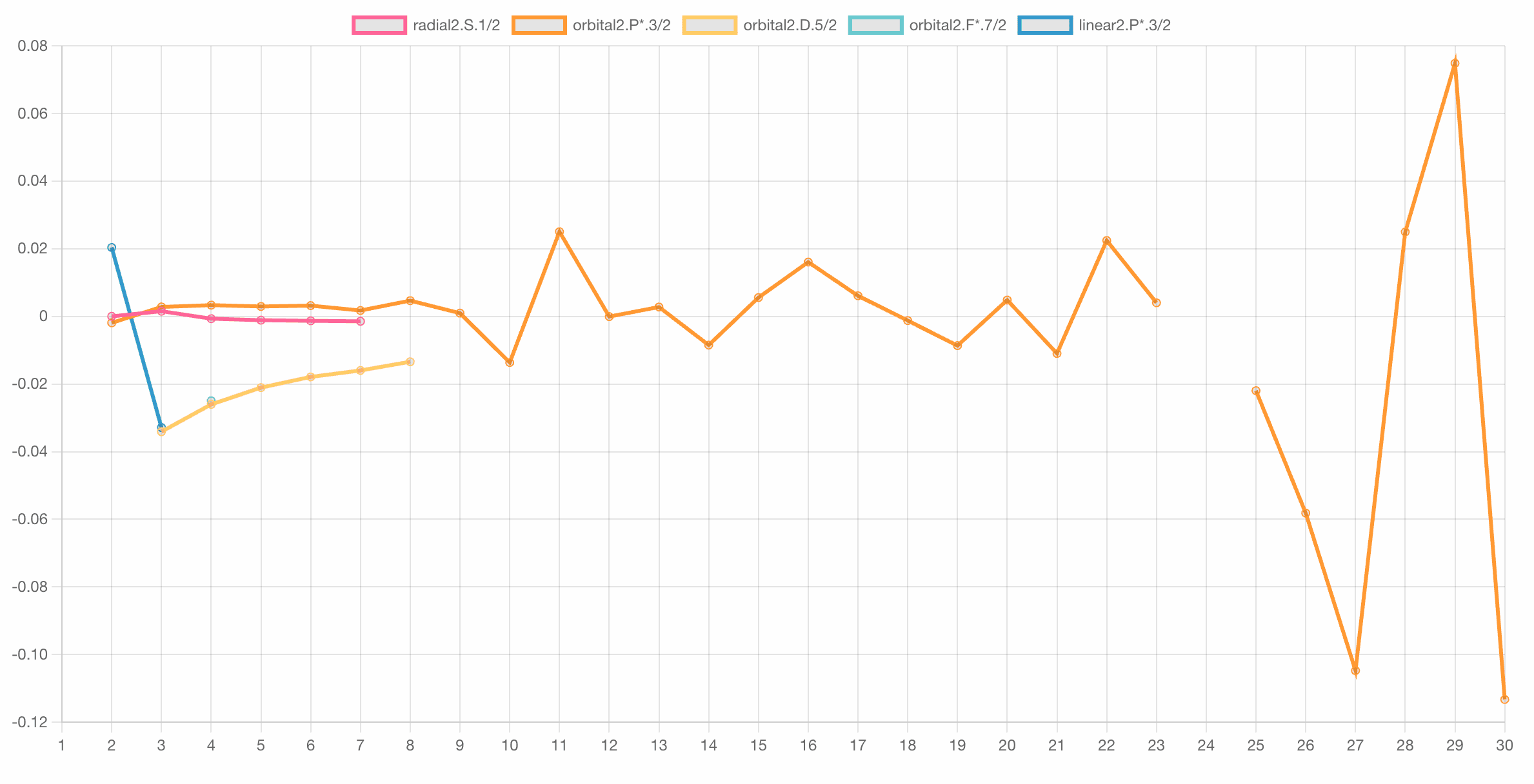 Changes in the Lithium Orbital Values