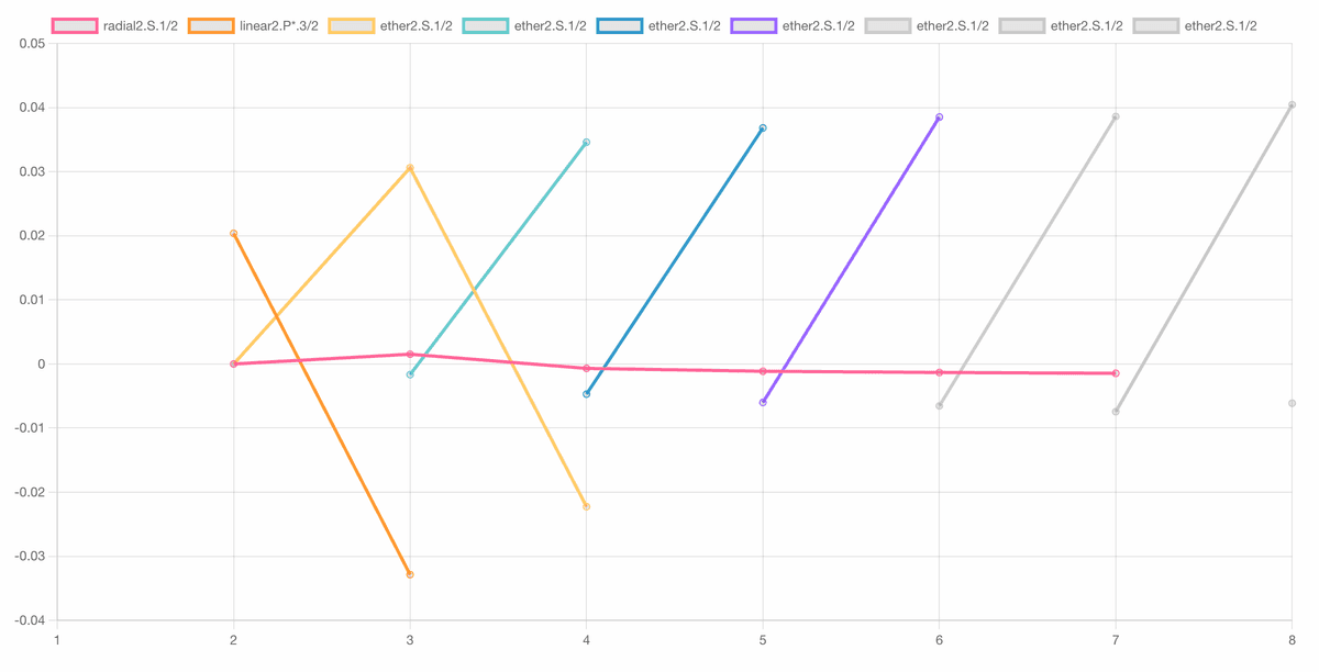 Changes in the Lithium Ether Values