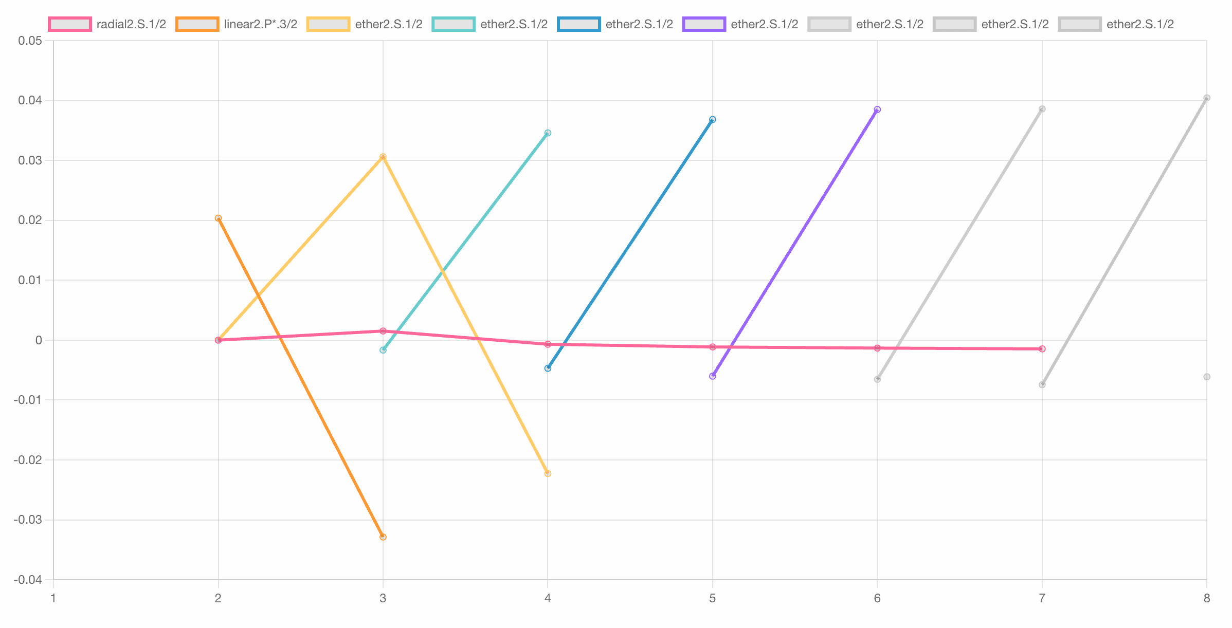 Changes in the Lithium Ether Values