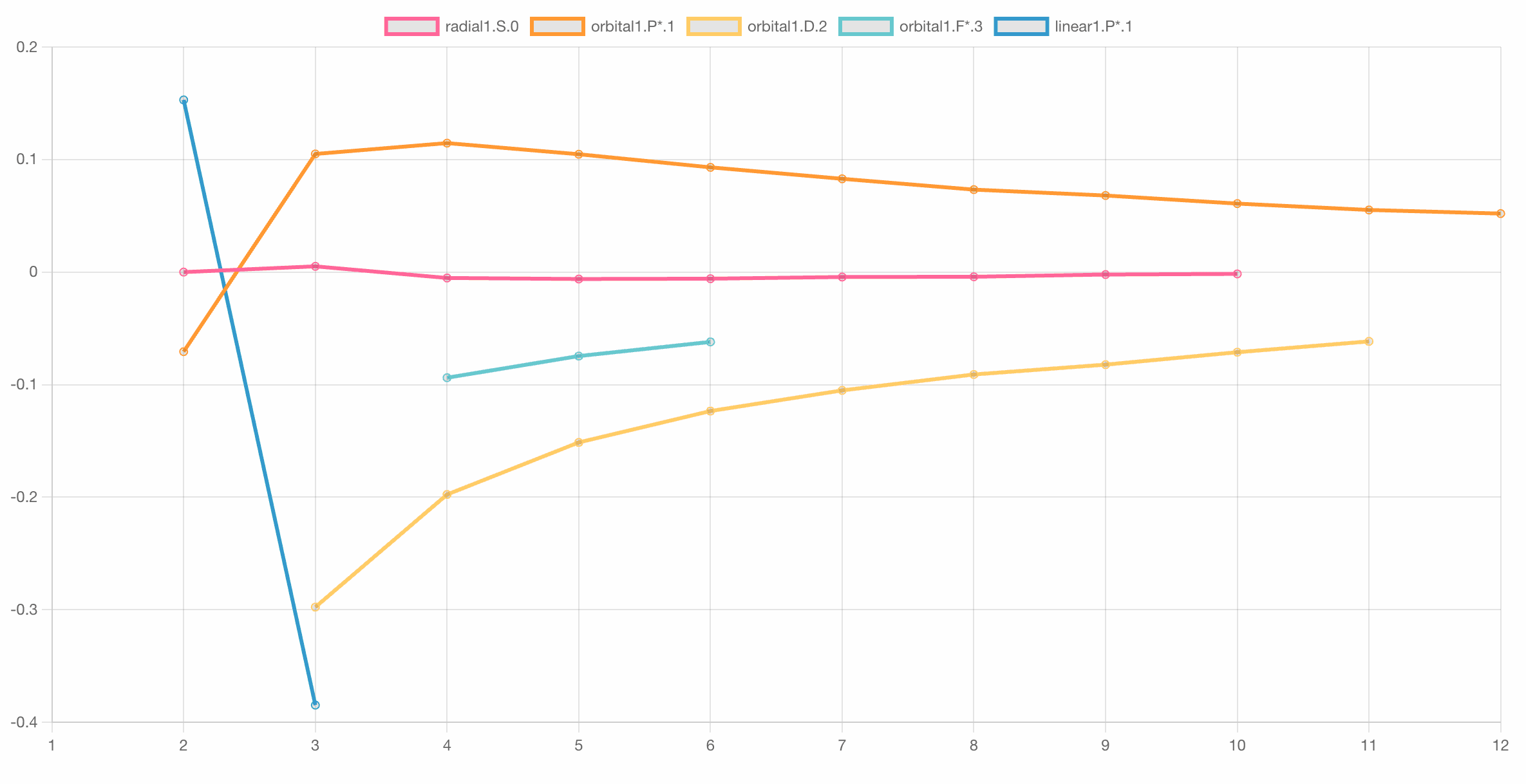 Changes in the Beryllium Orbital Values