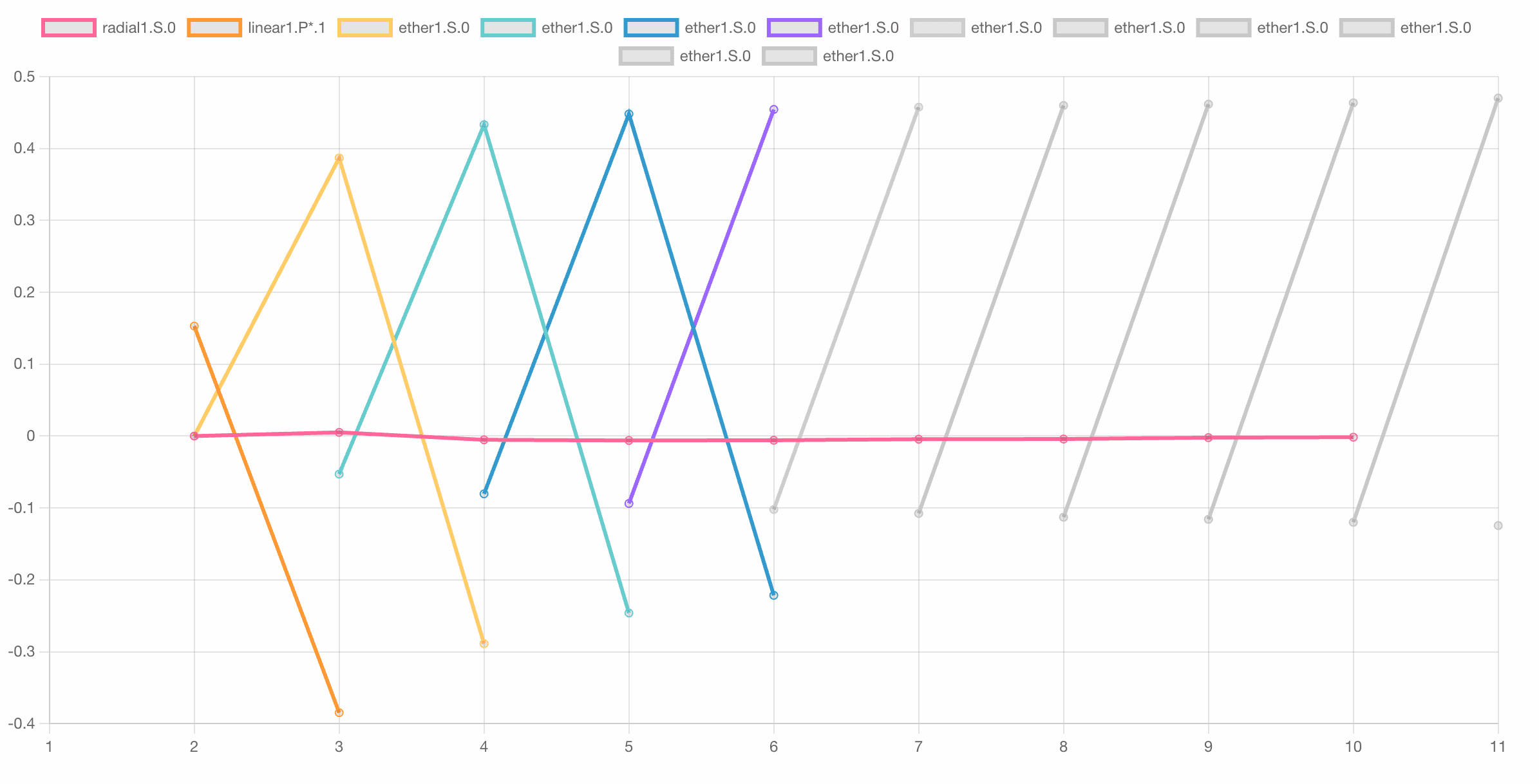 Changes in the Beryllium Ether Values