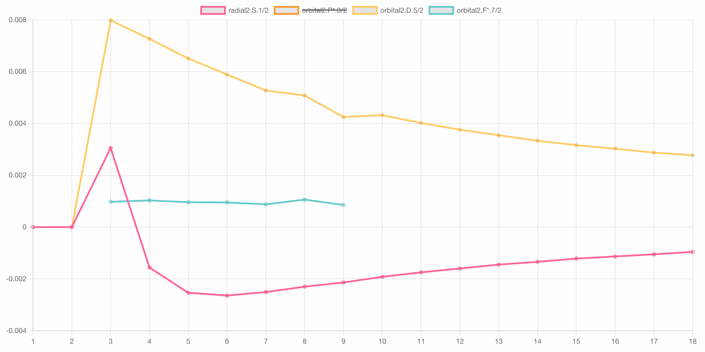 Changes in the Sodium Orbital Values