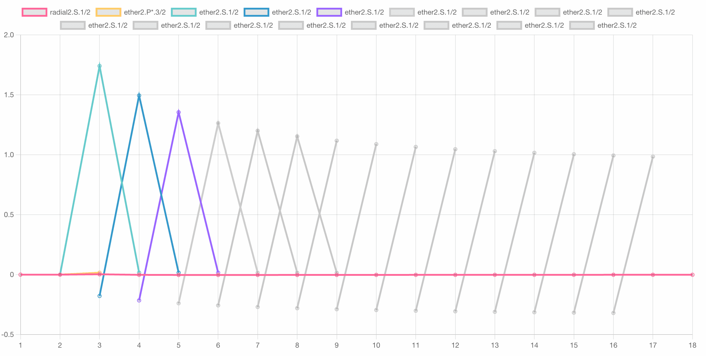 Changes in the Sodium Ether Values