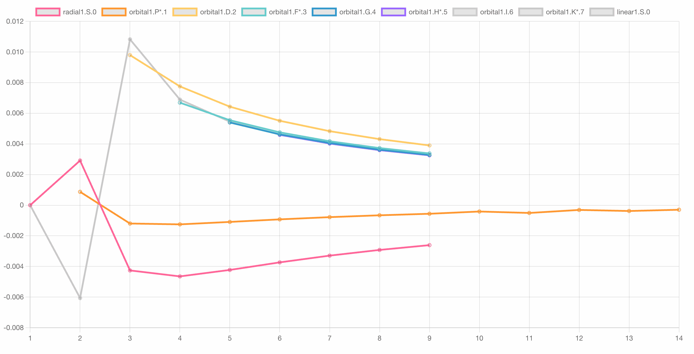 Changes in the Helium Orbital Values