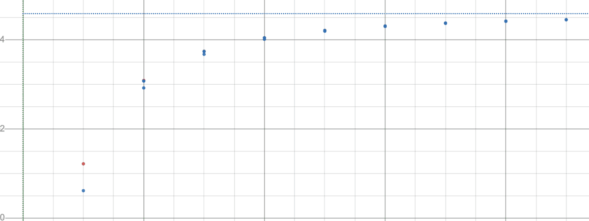 s, p, and d Orbitals