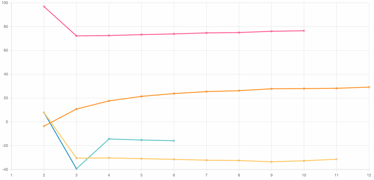 Betweens in the Beryllium Orbital Values