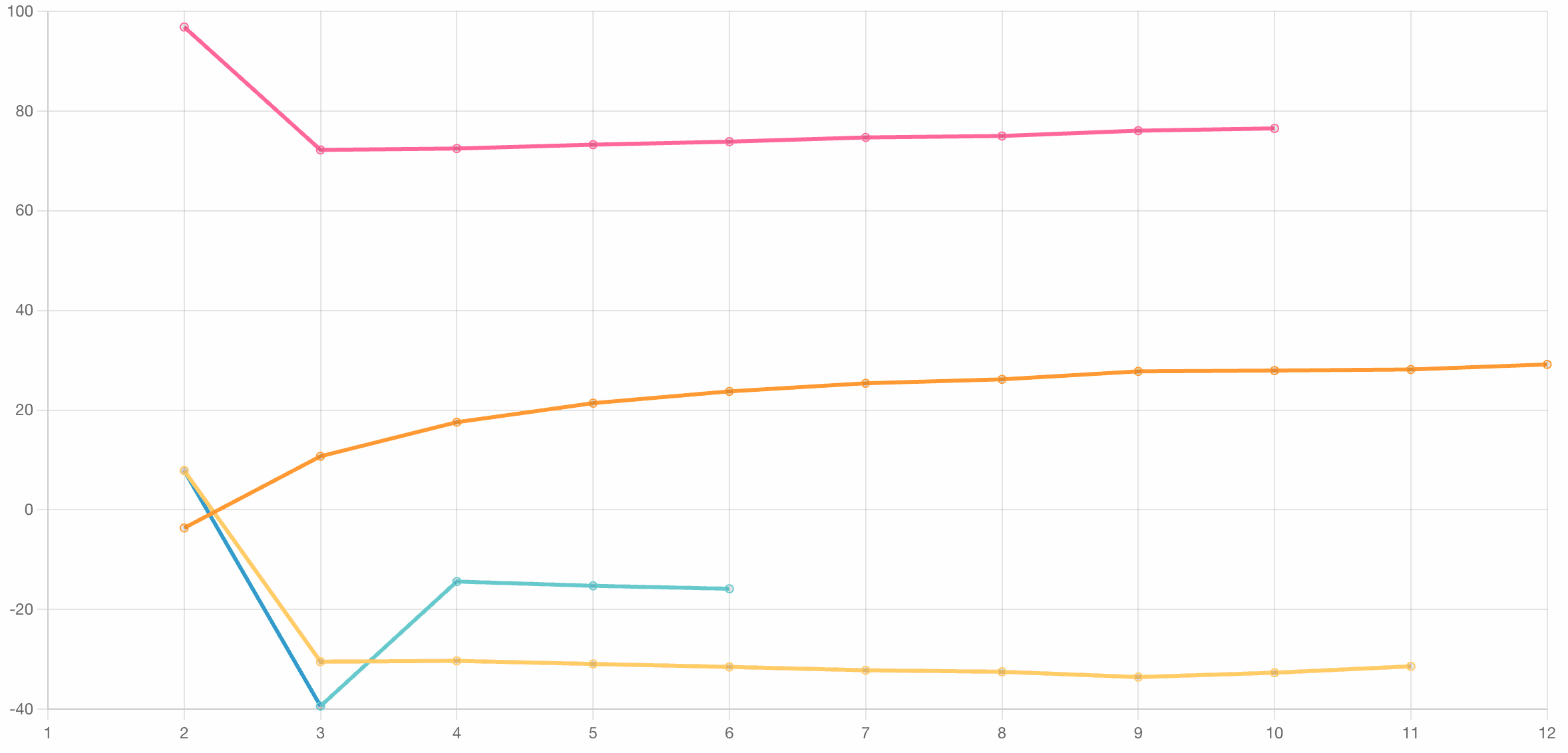 Betweens in the Beryllium Orbital Values