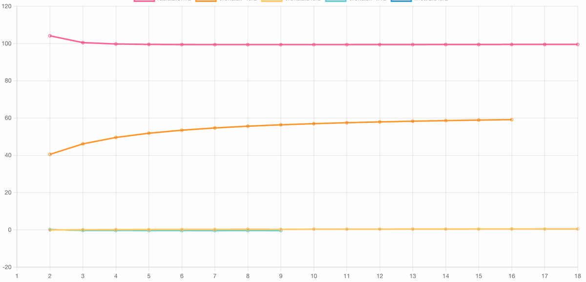 Betweens in the Sodium Orbital Values