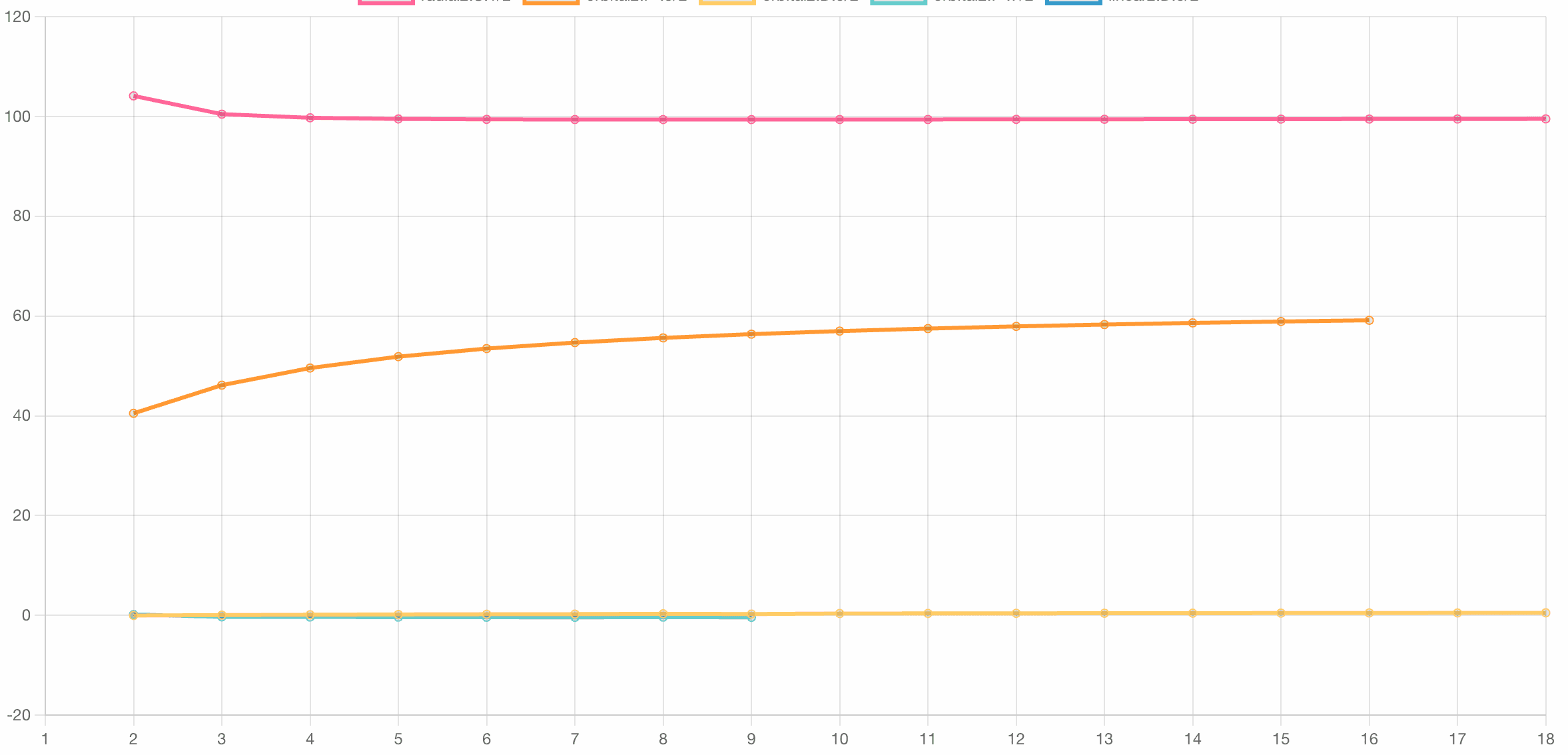 Betweens in the Sodium Orbital Values