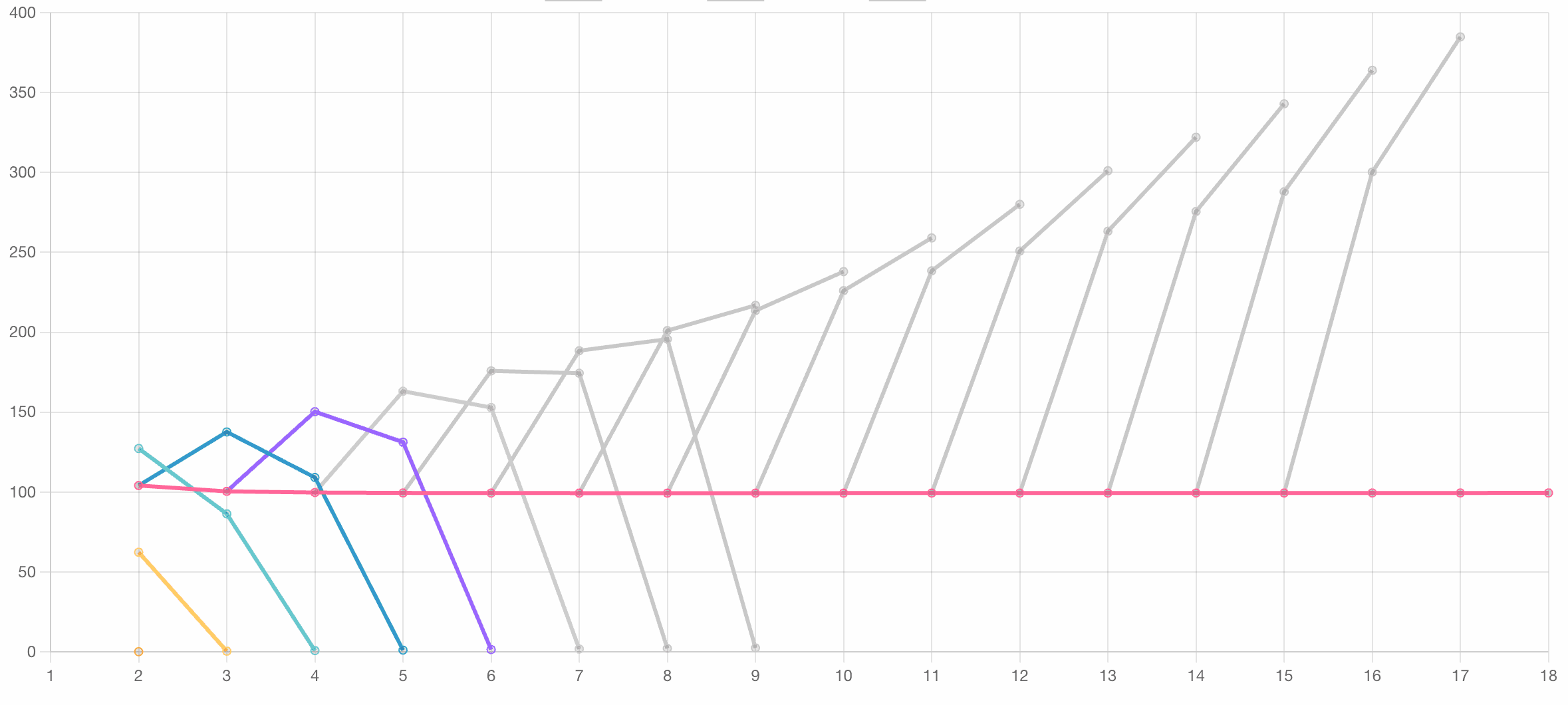 Betweens in the Sodium Ether Values