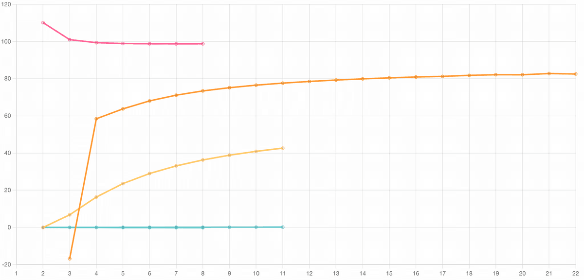 Betweens in the Cesium Orbital Values