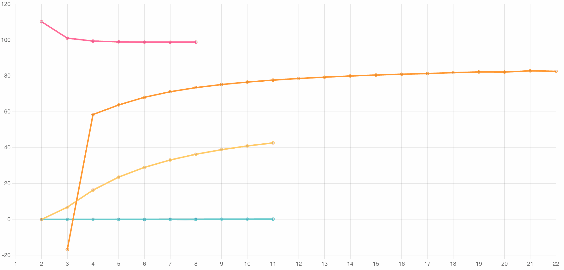 Betweens in the Cesium Orbital Values