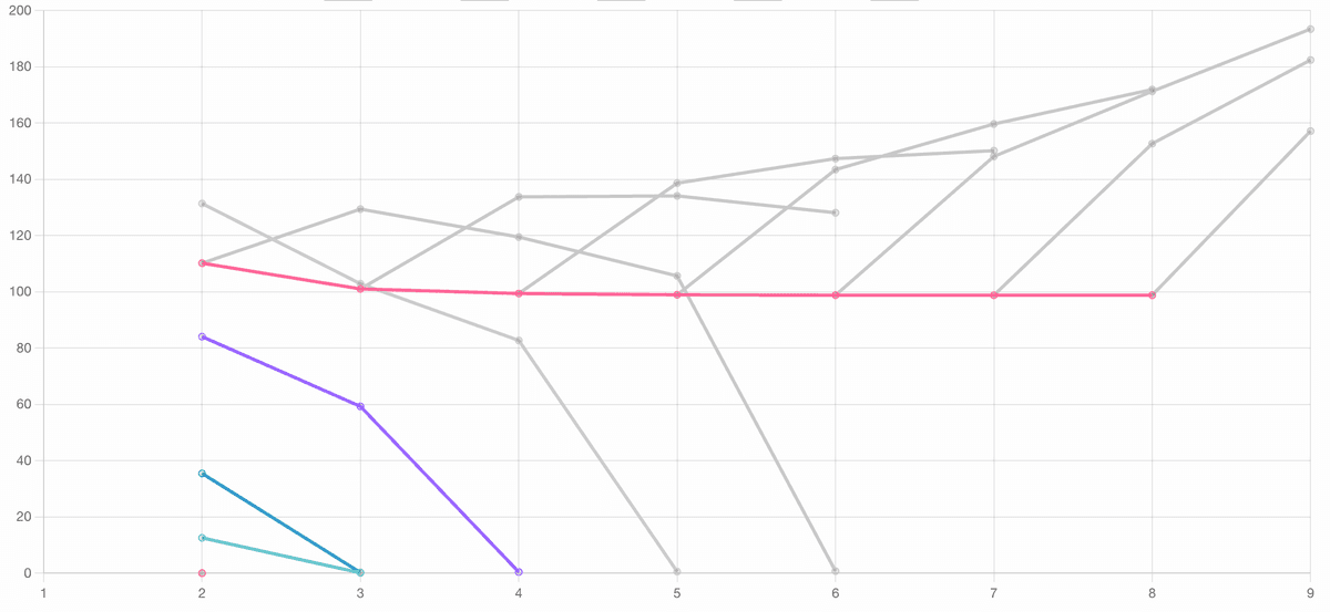 Betweens in the Cesium Ether Values