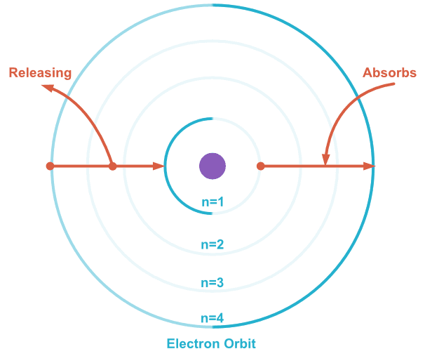 Classic Physics: Bohr Model