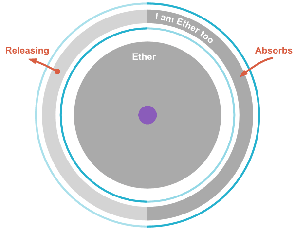 Reconstruction Bohr Model by Ether-Sparkle Hypothesis