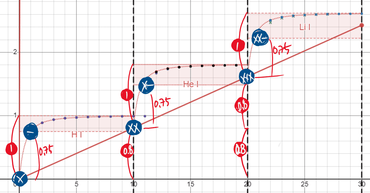 Prediction of Vertical Shifts