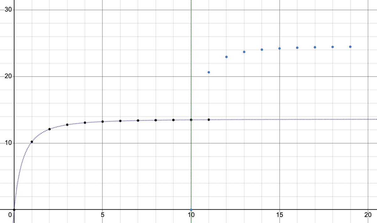 Hydrogen and Helium's Circular Ether Values