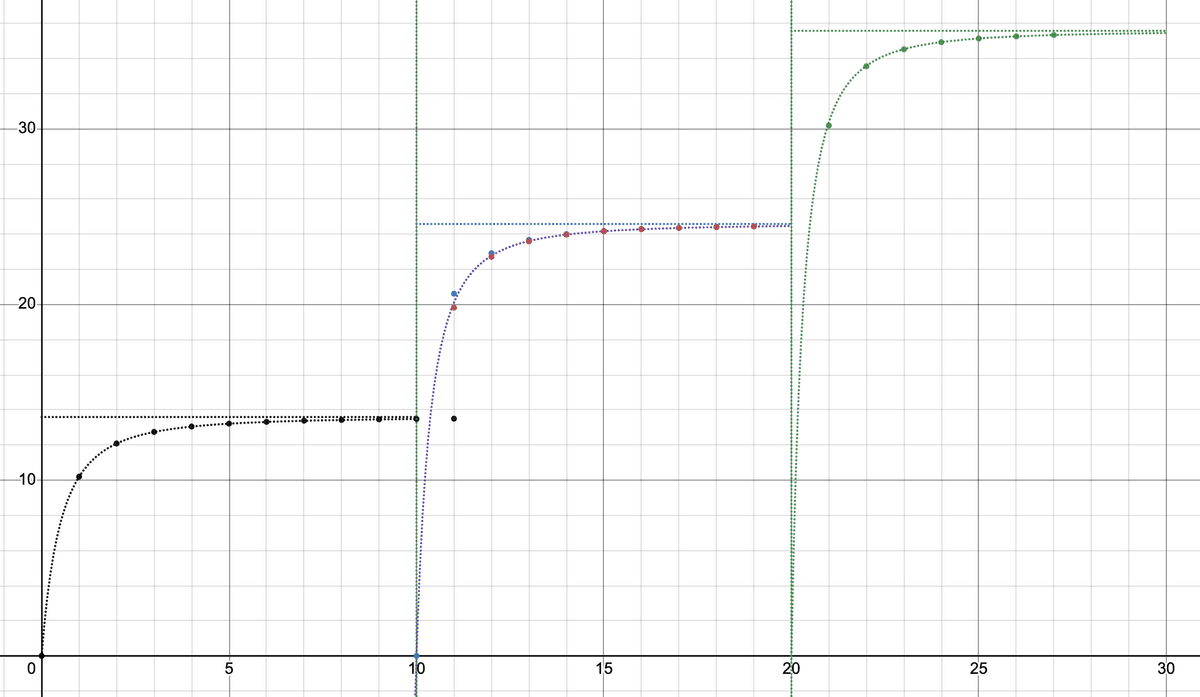 Result of Shifting Lithium's points by the Hypothesis