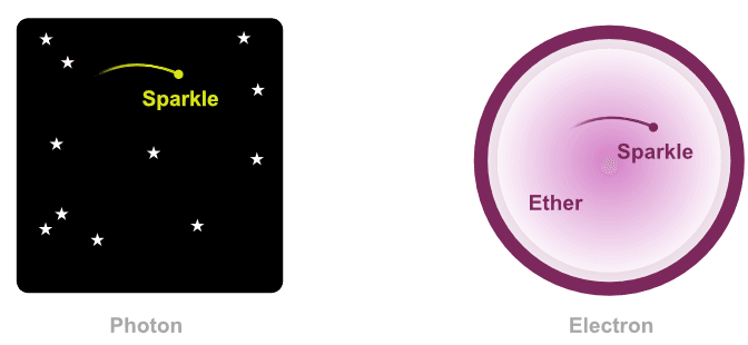 The differences between the photon and electron