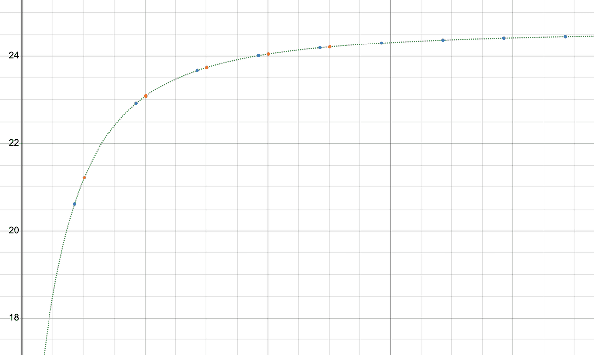 The Horizontal Shifting Graph of Helium Orbitals