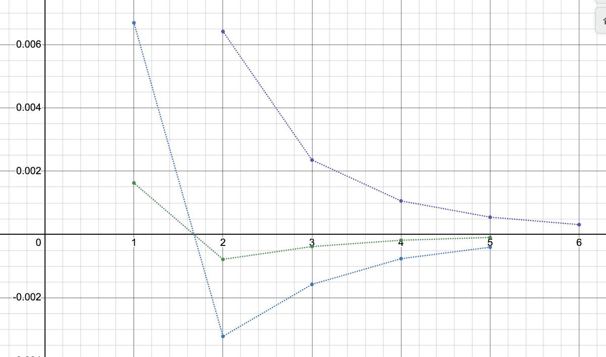 Changes in the Helium Orbital Values