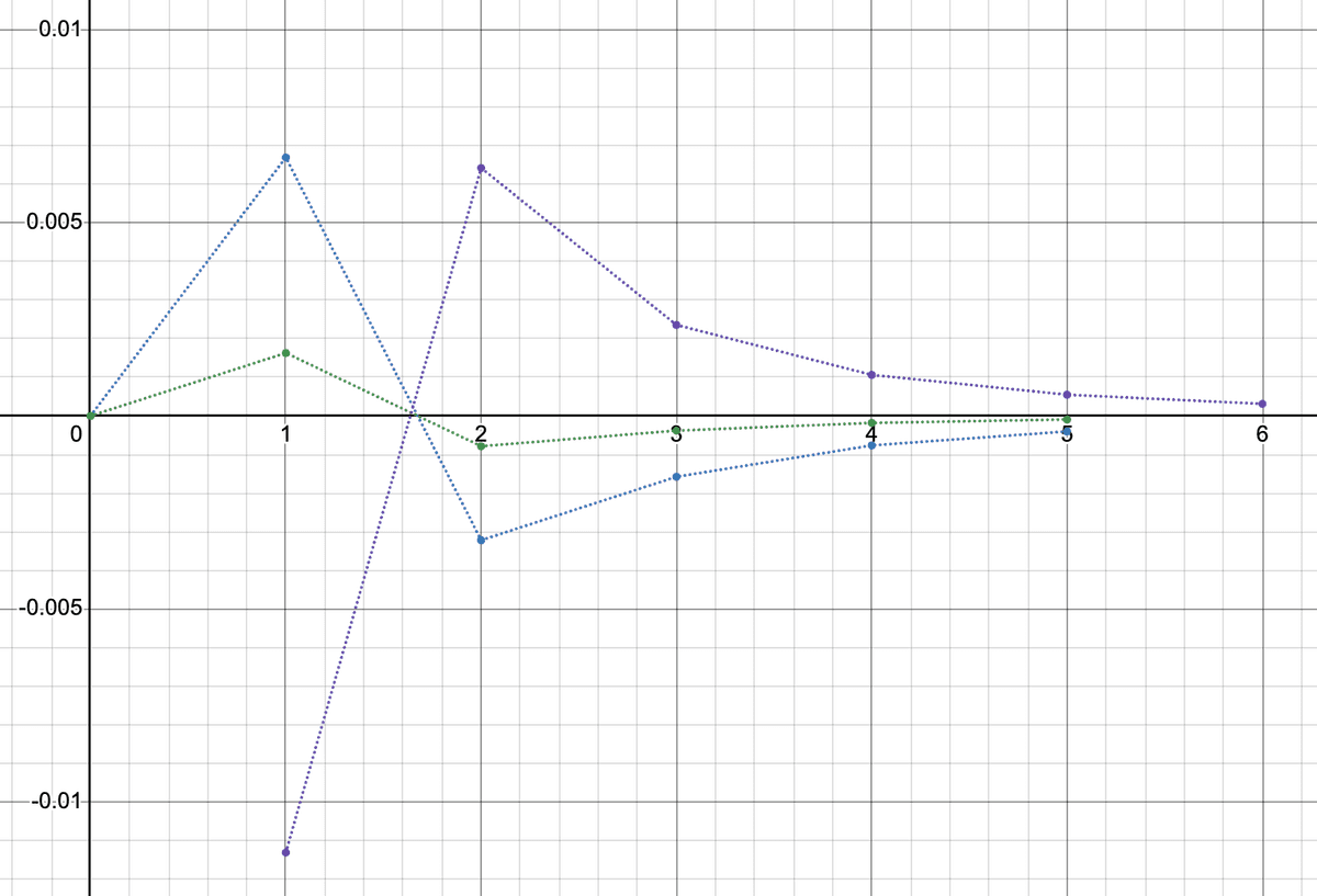 Changes in the Helium Orbital Values