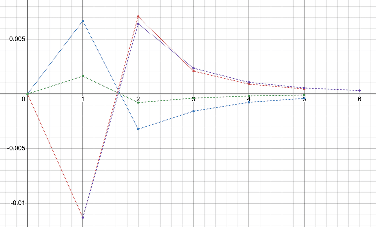 Changes in the Helium Orbital Values + Linear Ether