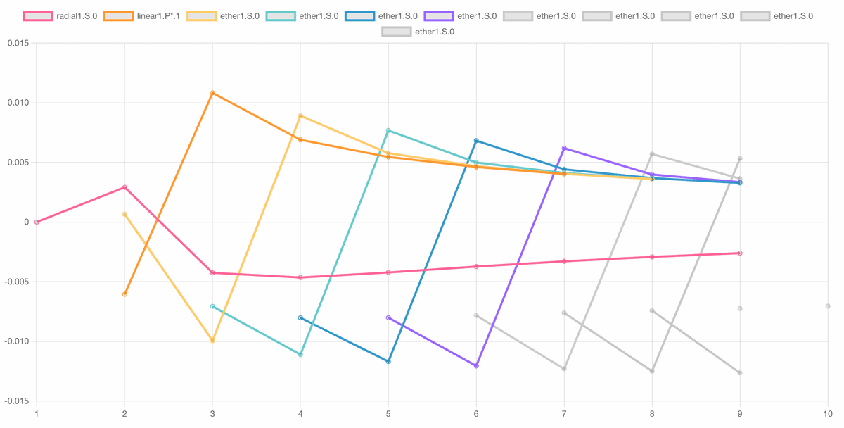 Changes in the Helium Ether Values