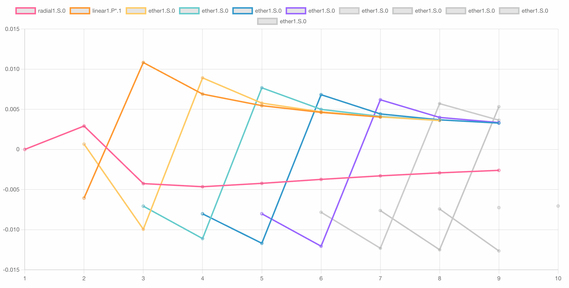 Changes in the Helium Ether Values